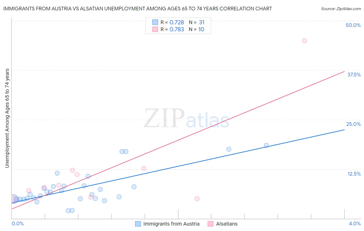 Immigrants from Austria vs Alsatian Unemployment Among Ages 65 to 74 years