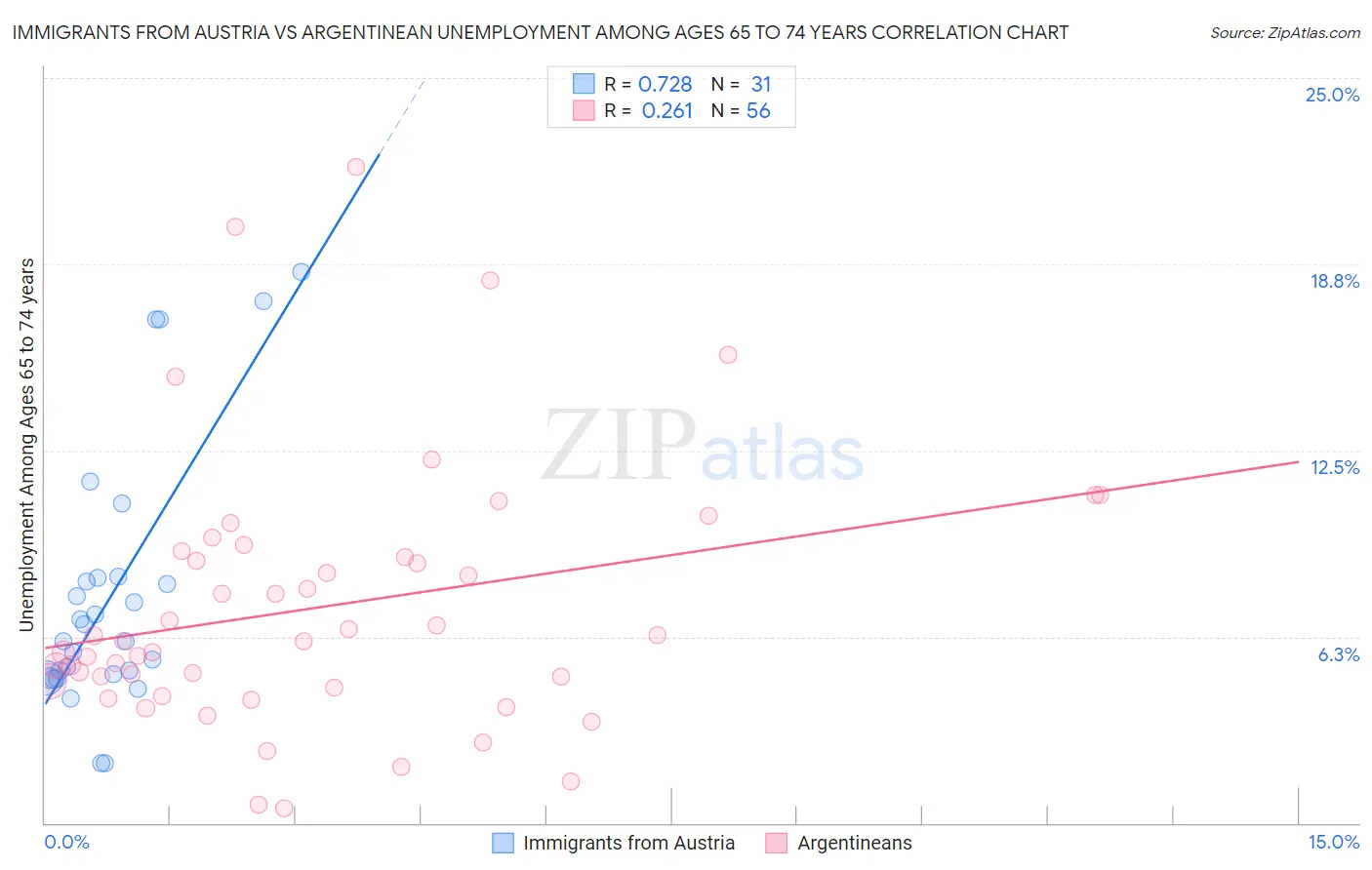 Immigrants from Austria vs Argentinean Unemployment Among Ages 65 to 74 years