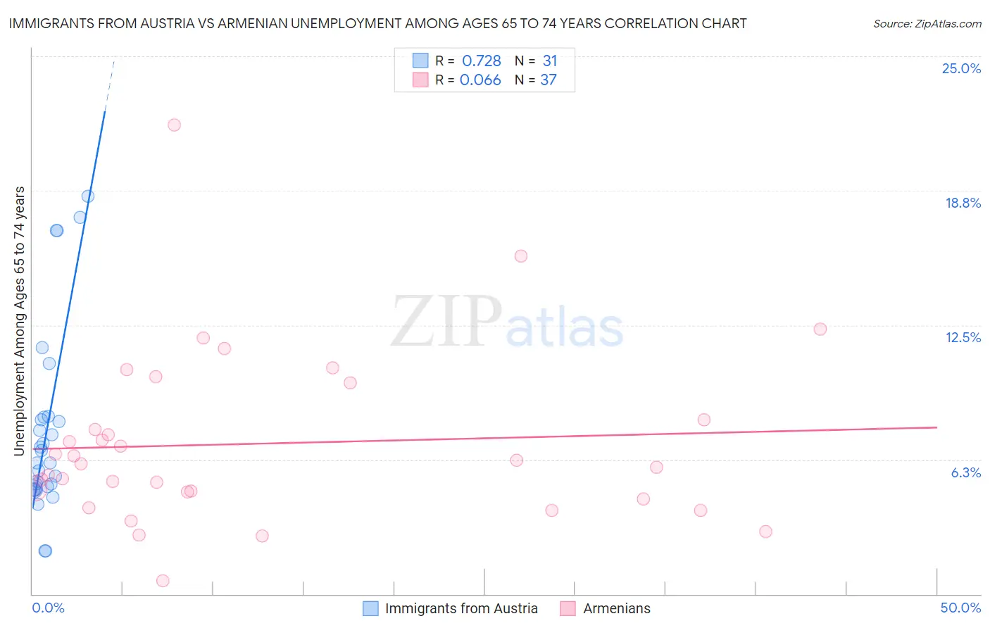 Immigrants from Austria vs Armenian Unemployment Among Ages 65 to 74 years