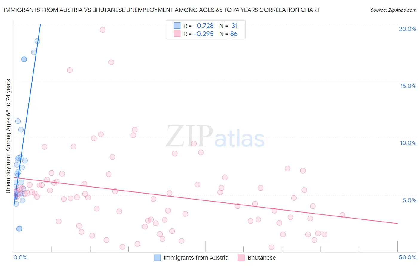 Immigrants from Austria vs Bhutanese Unemployment Among Ages 65 to 74 years