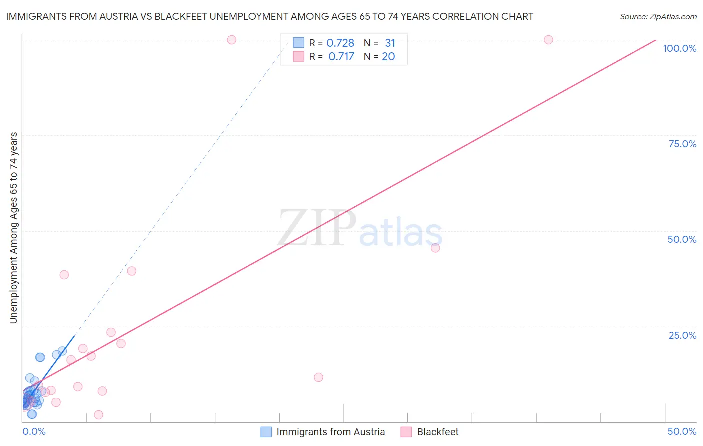 Immigrants from Austria vs Blackfeet Unemployment Among Ages 65 to 74 years