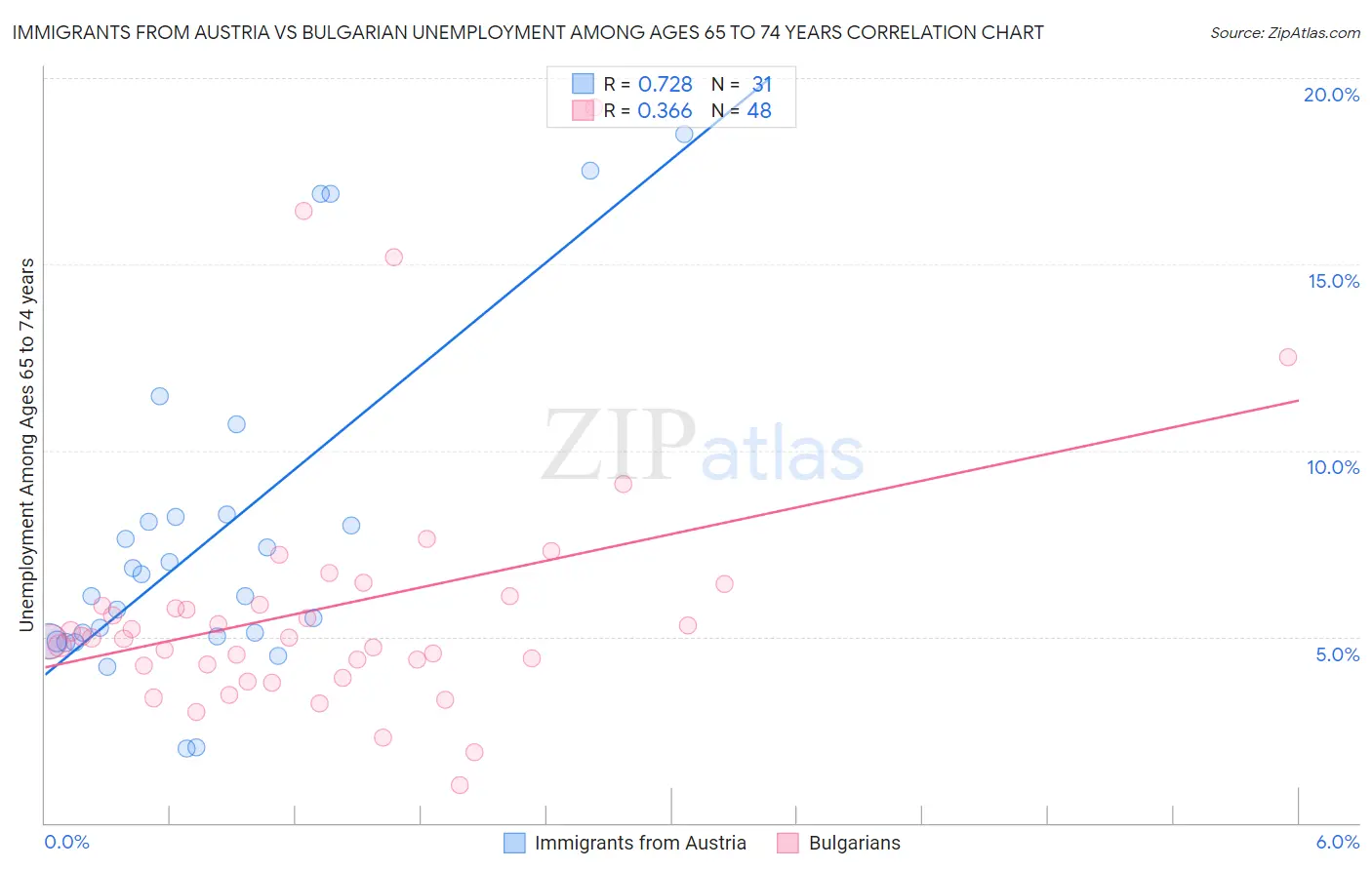 Immigrants from Austria vs Bulgarian Unemployment Among Ages 65 to 74 years