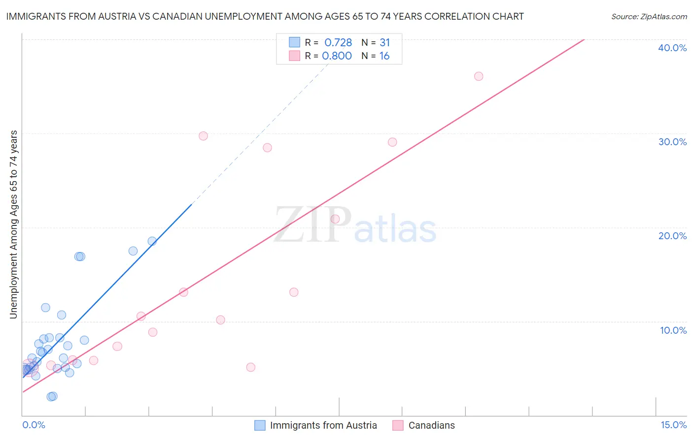 Immigrants from Austria vs Canadian Unemployment Among Ages 65 to 74 years