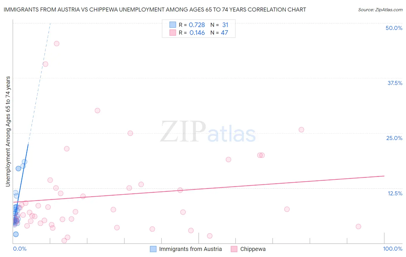 Immigrants from Austria vs Chippewa Unemployment Among Ages 65 to 74 years