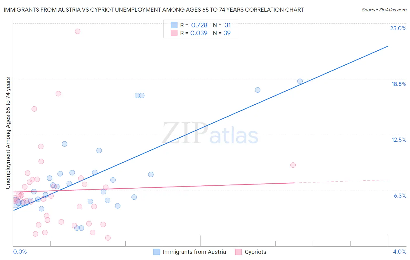 Immigrants from Austria vs Cypriot Unemployment Among Ages 65 to 74 years