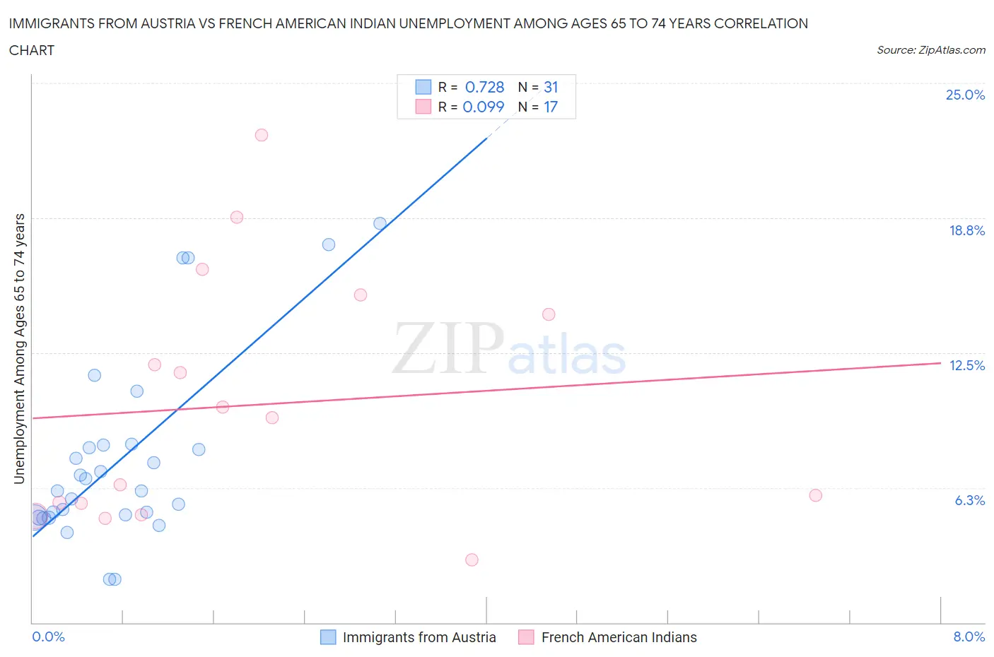 Immigrants from Austria vs French American Indian Unemployment Among Ages 65 to 74 years