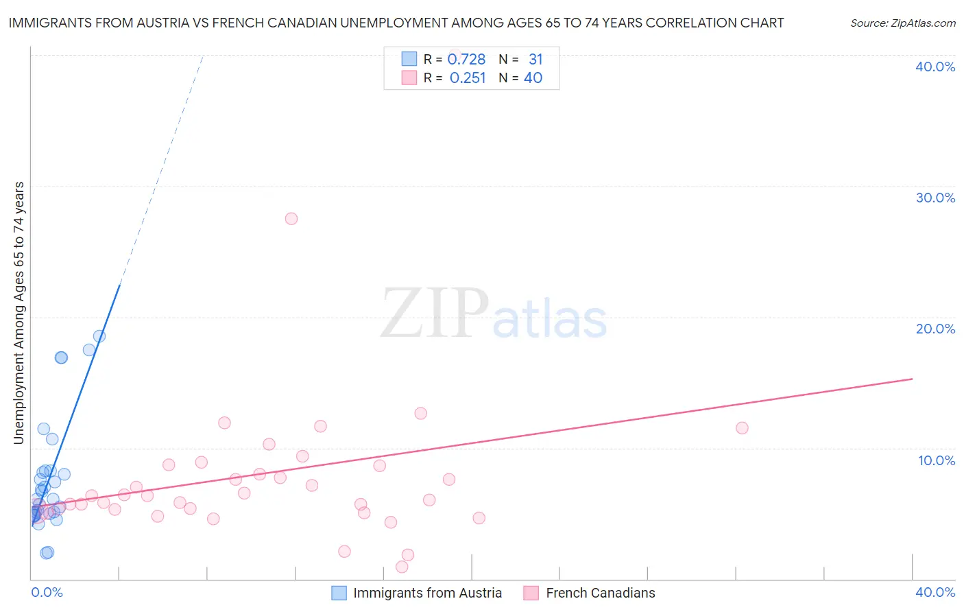 Immigrants from Austria vs French Canadian Unemployment Among Ages 65 to 74 years