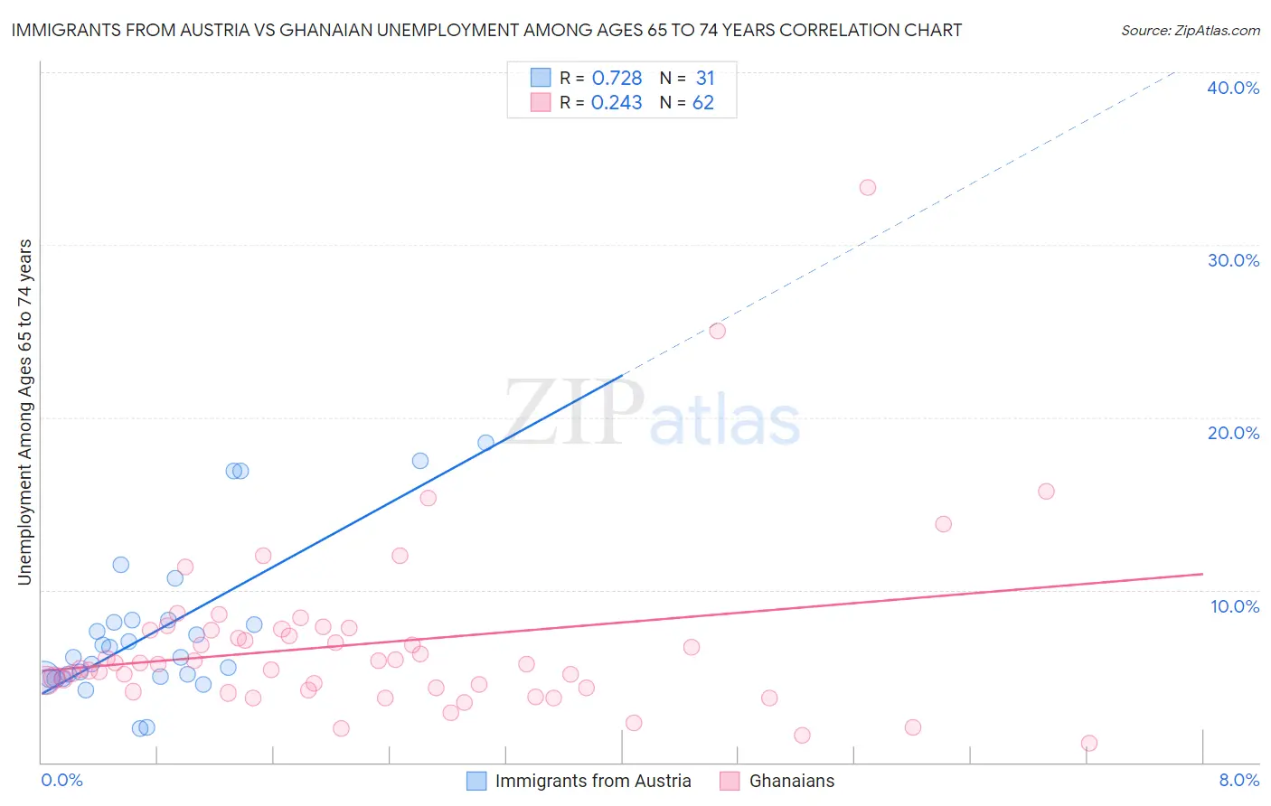 Immigrants from Austria vs Ghanaian Unemployment Among Ages 65 to 74 years