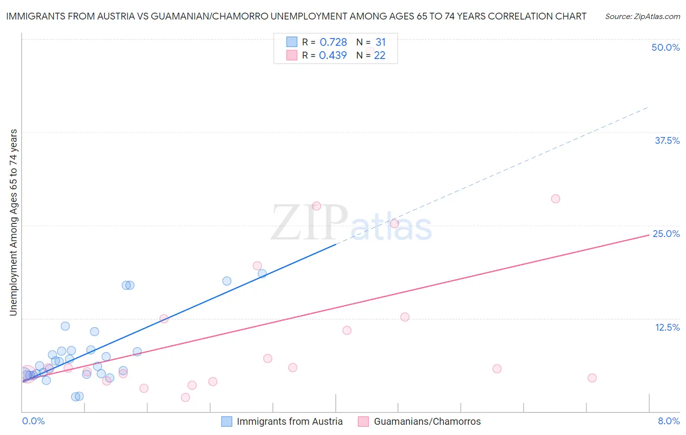 Immigrants from Austria vs Guamanian/Chamorro Unemployment Among Ages 65 to 74 years