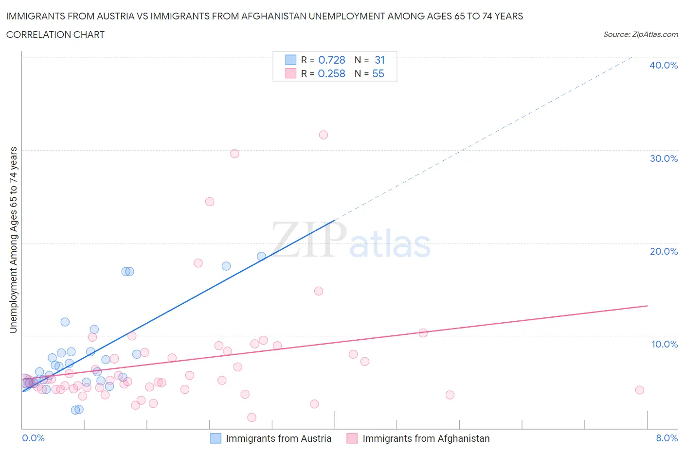 Immigrants from Austria vs Immigrants from Afghanistan Unemployment Among Ages 65 to 74 years