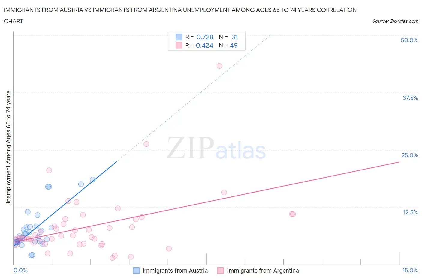 Immigrants from Austria vs Immigrants from Argentina Unemployment Among Ages 65 to 74 years