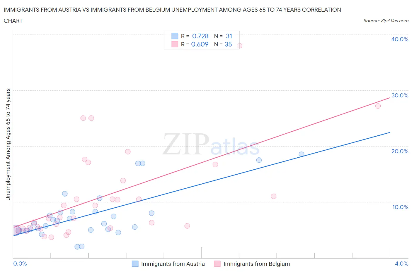 Immigrants from Austria vs Immigrants from Belgium Unemployment Among Ages 65 to 74 years