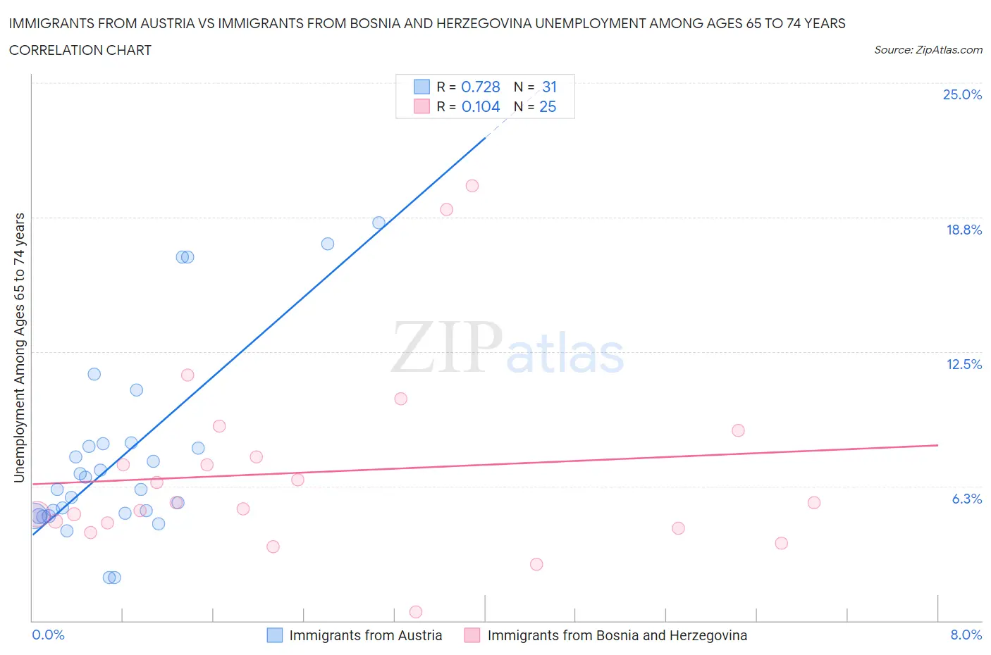 Immigrants from Austria vs Immigrants from Bosnia and Herzegovina Unemployment Among Ages 65 to 74 years