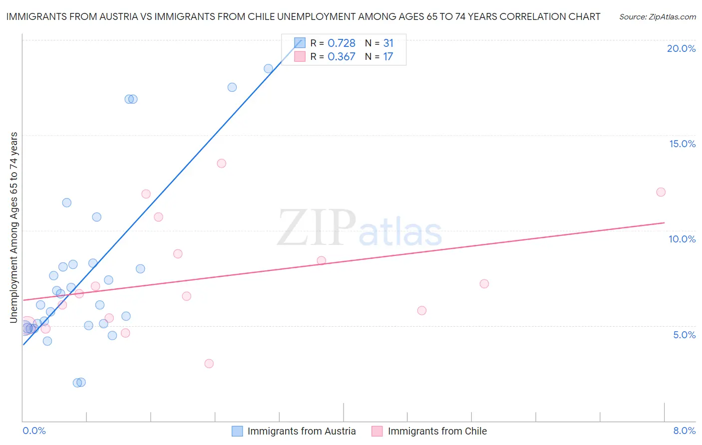 Immigrants from Austria vs Immigrants from Chile Unemployment Among Ages 65 to 74 years