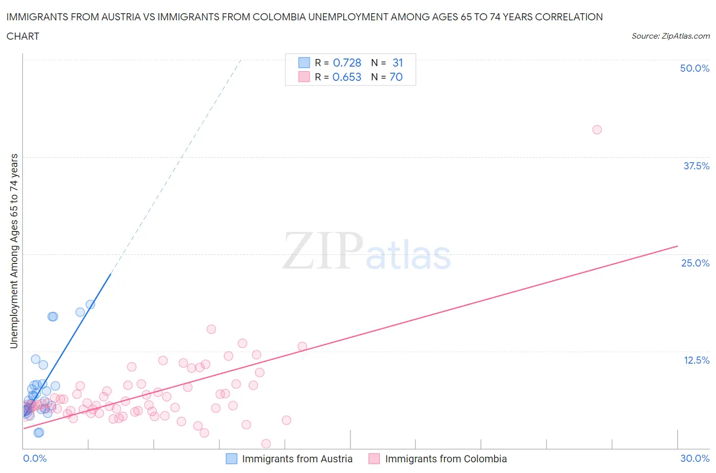 Immigrants from Austria vs Immigrants from Colombia Unemployment Among Ages 65 to 74 years