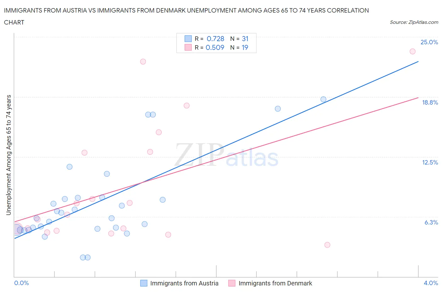 Immigrants from Austria vs Immigrants from Denmark Unemployment Among Ages 65 to 74 years