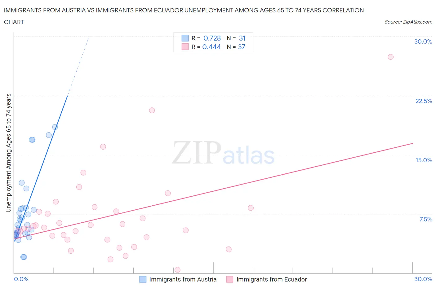 Immigrants from Austria vs Immigrants from Ecuador Unemployment Among Ages 65 to 74 years