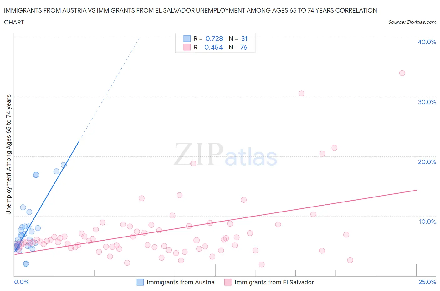 Immigrants from Austria vs Immigrants from El Salvador Unemployment Among Ages 65 to 74 years