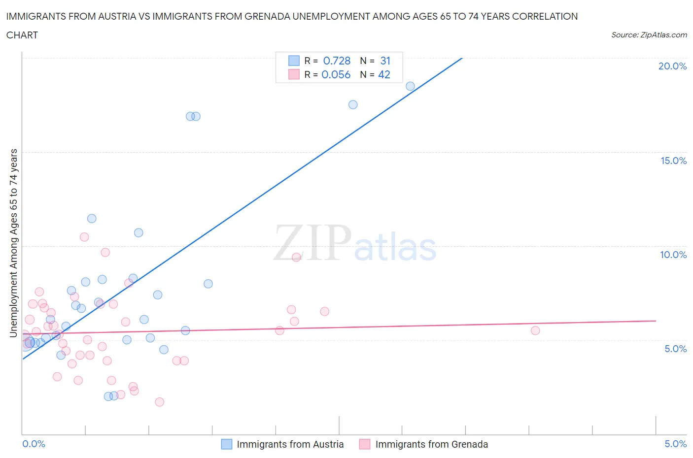 Immigrants from Austria vs Immigrants from Grenada Unemployment Among Ages 65 to 74 years