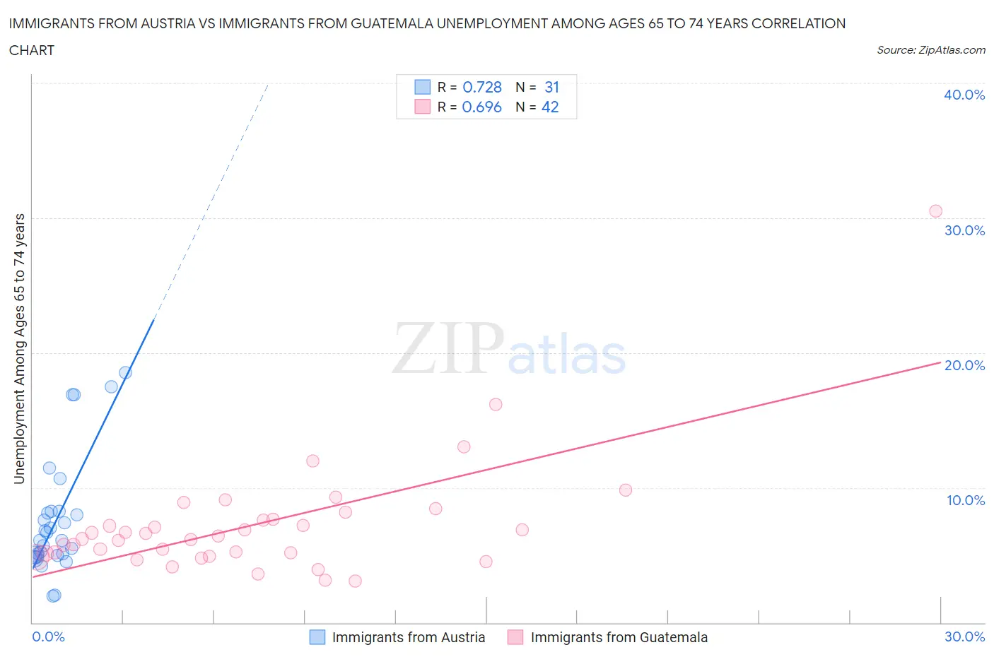 Immigrants from Austria vs Immigrants from Guatemala Unemployment Among Ages 65 to 74 years