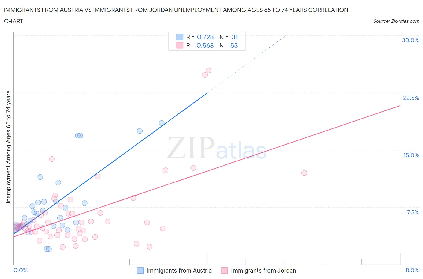 Immigrants from Austria vs Immigrants from Jordan Unemployment Among Ages 65 to 74 years