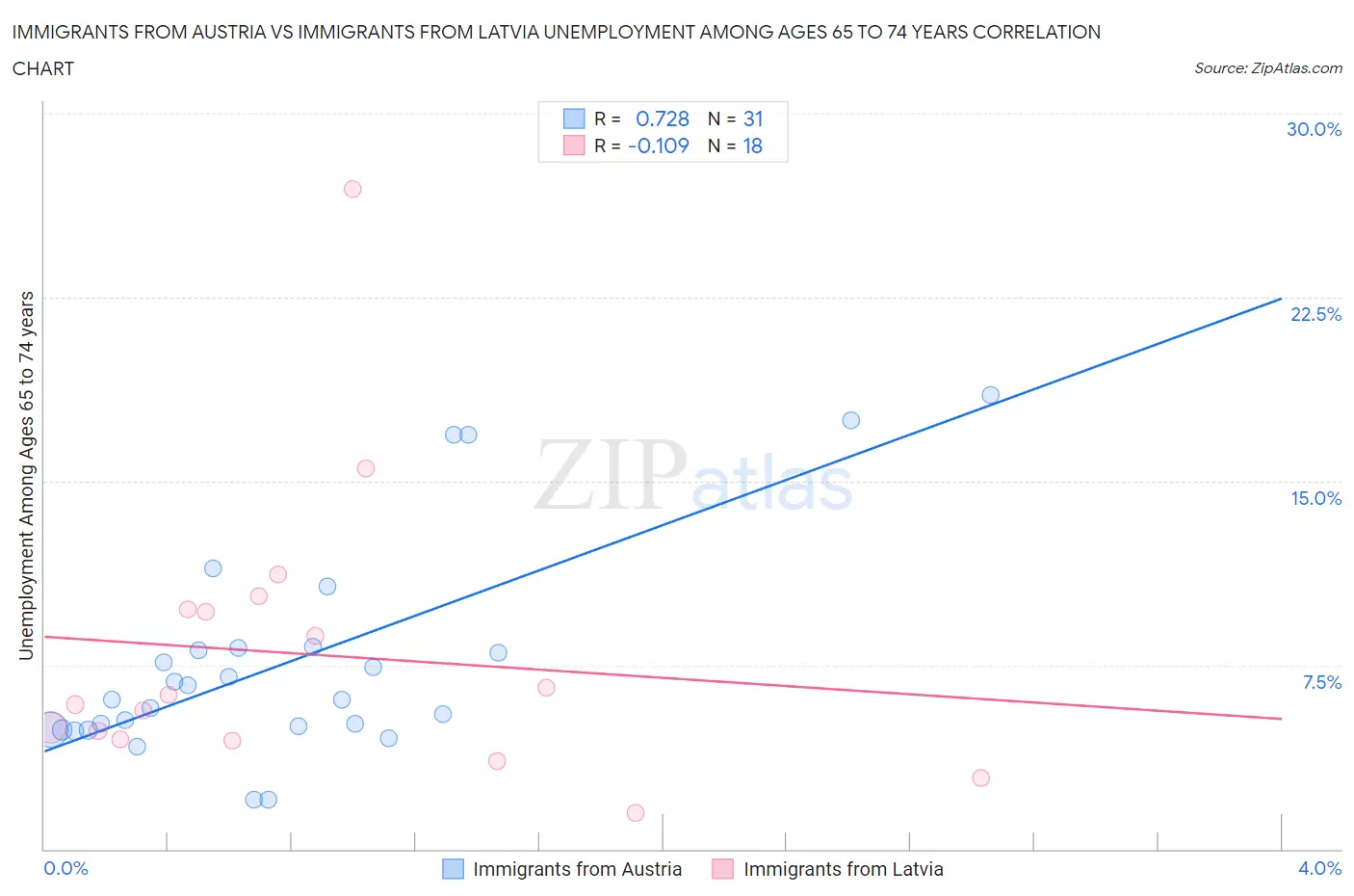 Immigrants from Austria vs Immigrants from Latvia Unemployment Among Ages 65 to 74 years