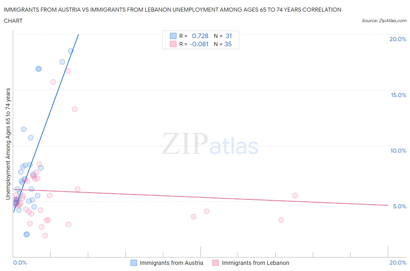 Immigrants from Austria vs Immigrants from Lebanon Unemployment Among Ages 65 to 74 years