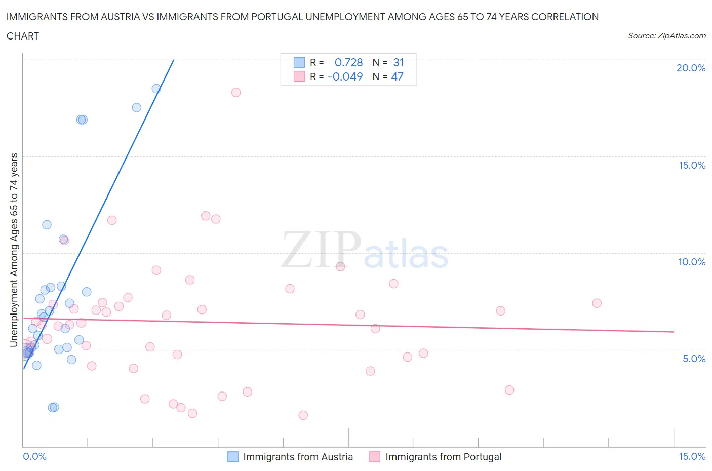 Immigrants from Austria vs Immigrants from Portugal Unemployment Among Ages 65 to 74 years
