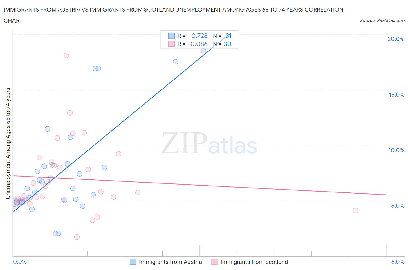 Immigrants from Austria vs Immigrants from Scotland Unemployment Among Ages 65 to 74 years