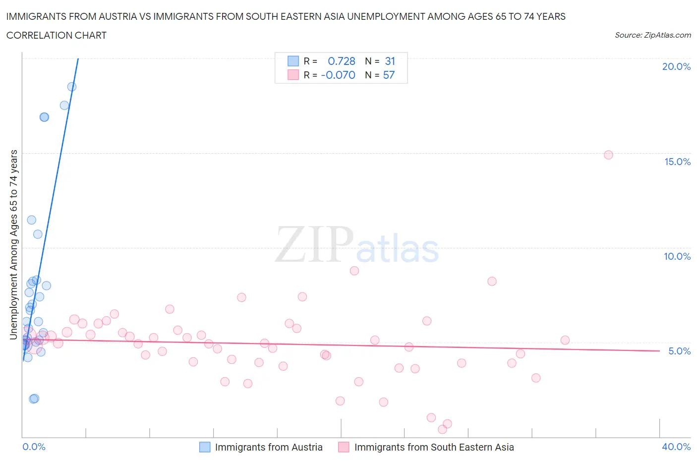 Immigrants from Austria vs Immigrants from South Eastern Asia Unemployment Among Ages 65 to 74 years