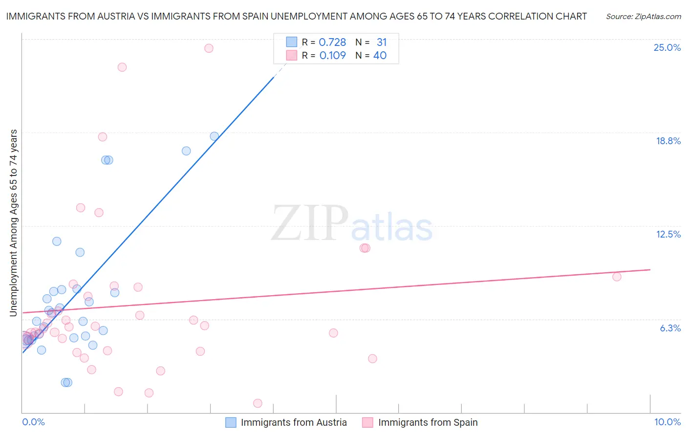 Immigrants from Austria vs Immigrants from Spain Unemployment Among Ages 65 to 74 years