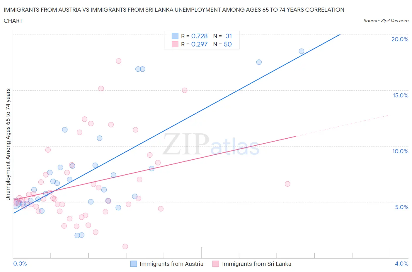 Immigrants from Austria vs Immigrants from Sri Lanka Unemployment Among Ages 65 to 74 years