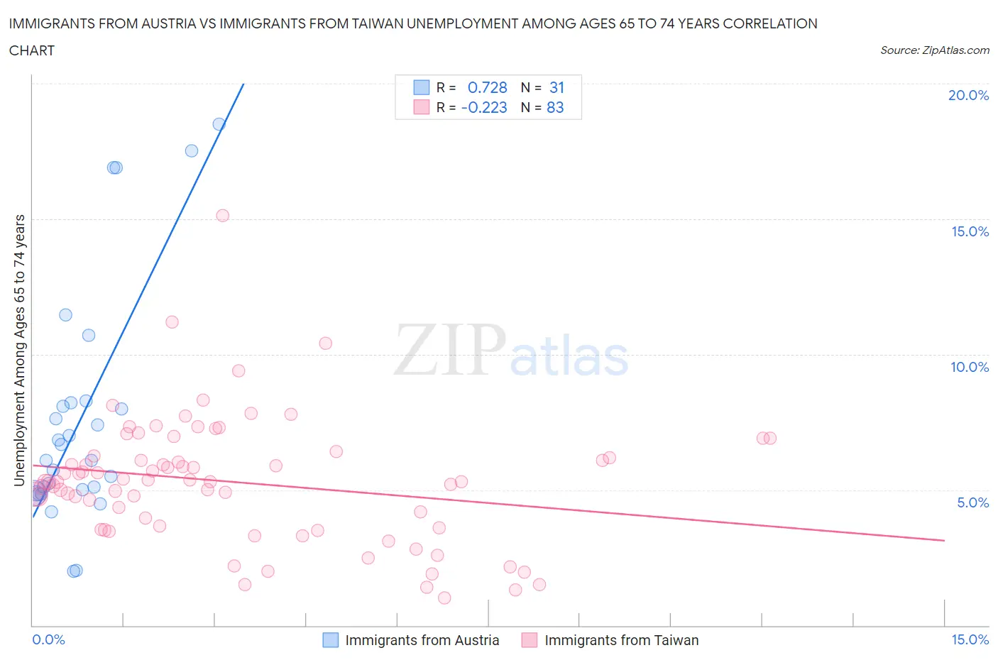 Immigrants from Austria vs Immigrants from Taiwan Unemployment Among Ages 65 to 74 years