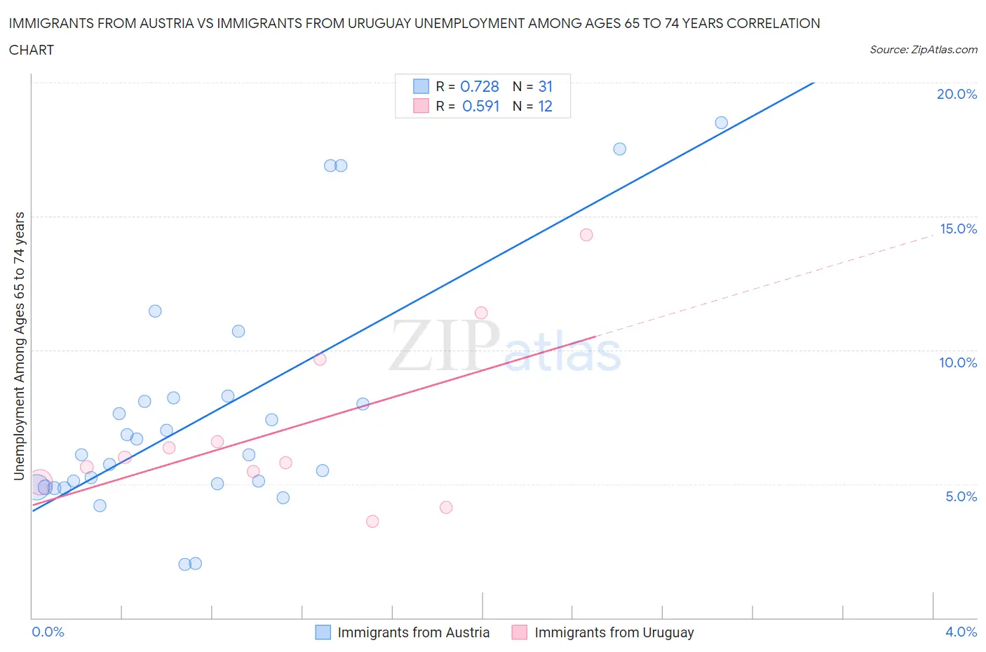 Immigrants from Austria vs Immigrants from Uruguay Unemployment Among Ages 65 to 74 years