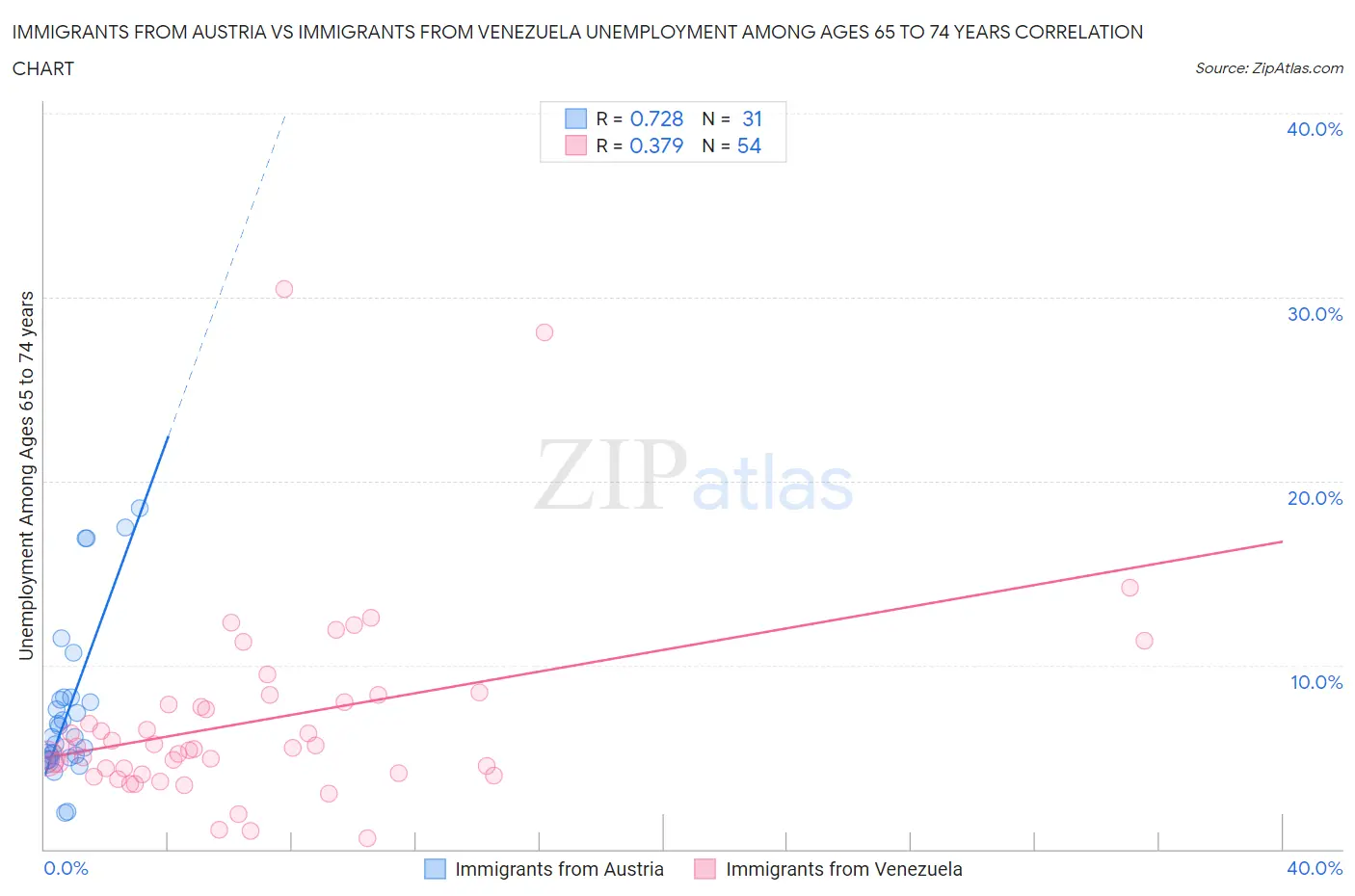 Immigrants from Austria vs Immigrants from Venezuela Unemployment Among Ages 65 to 74 years