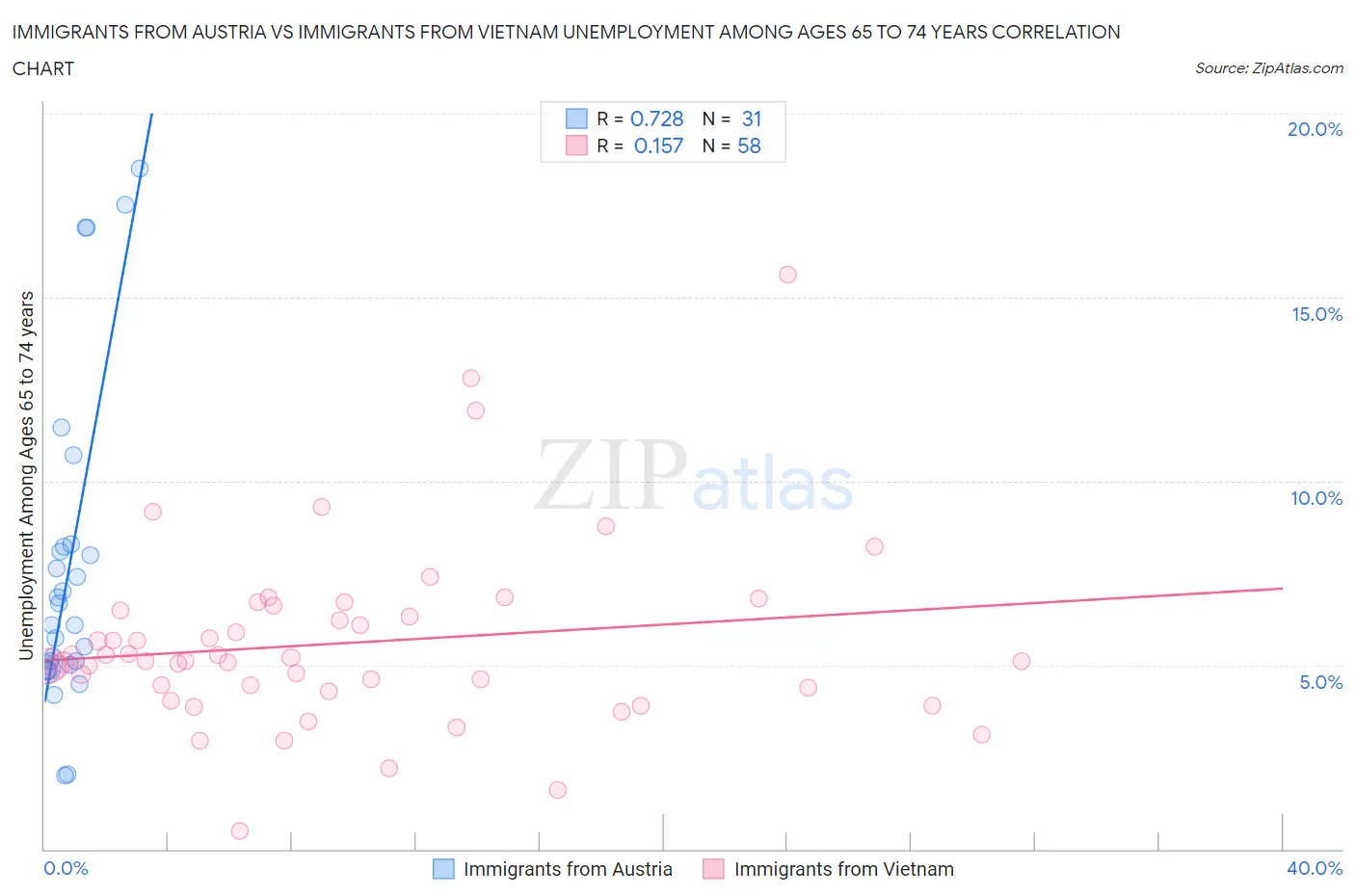 Immigrants from Austria vs Immigrants from Vietnam Unemployment Among Ages 65 to 74 years