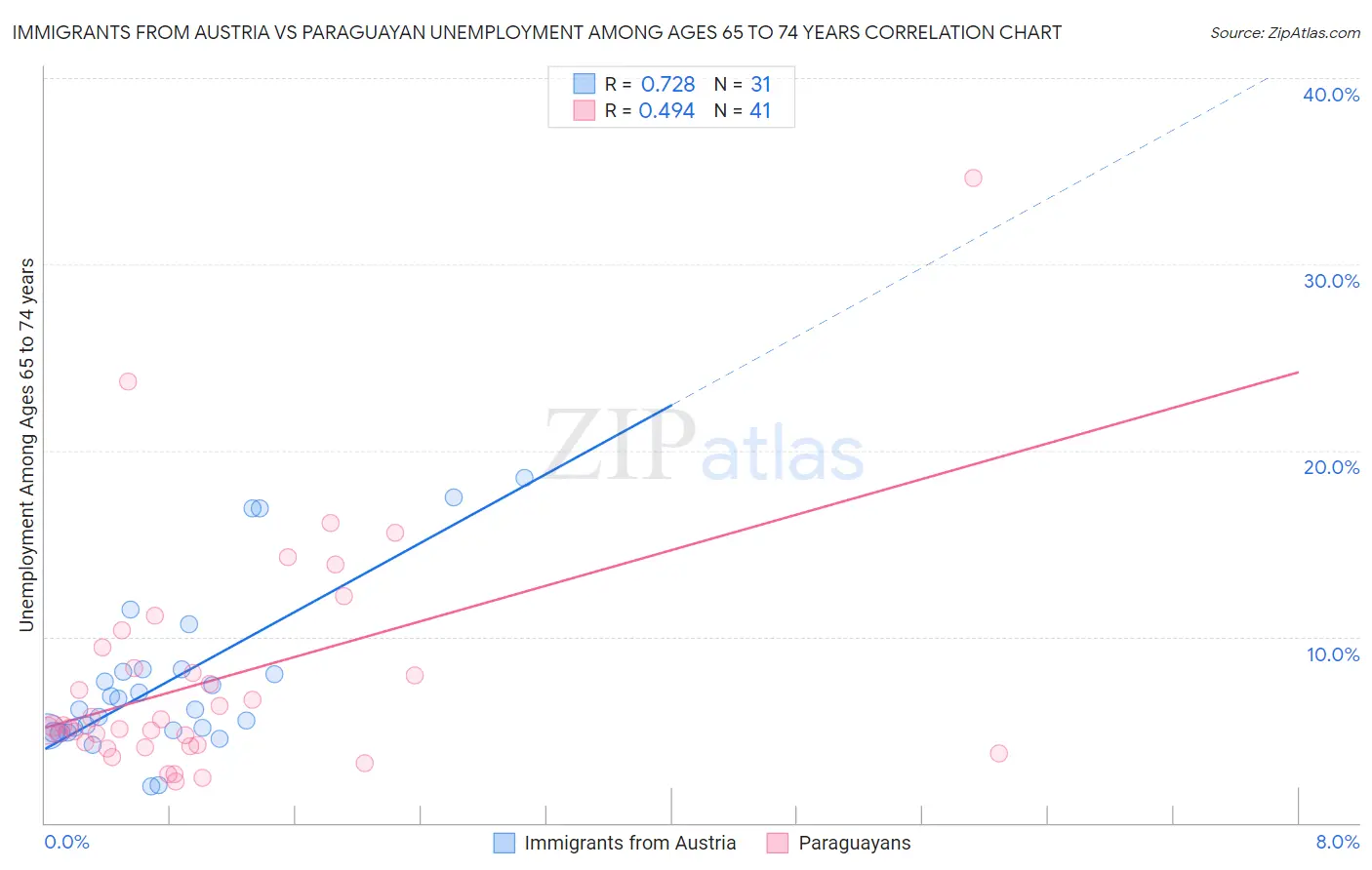 Immigrants from Austria vs Paraguayan Unemployment Among Ages 65 to 74 years