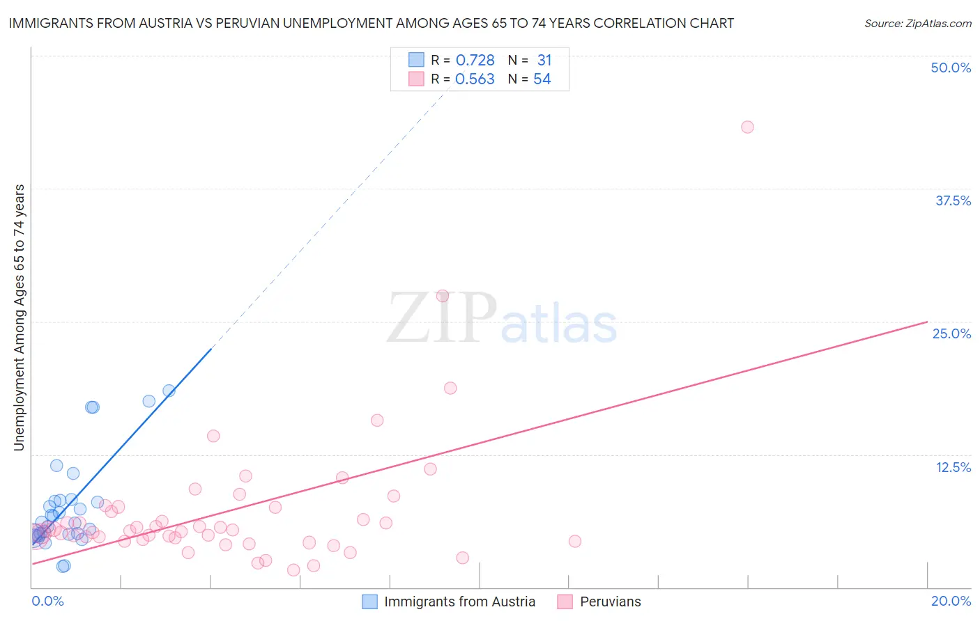 Immigrants from Austria vs Peruvian Unemployment Among Ages 65 to 74 years