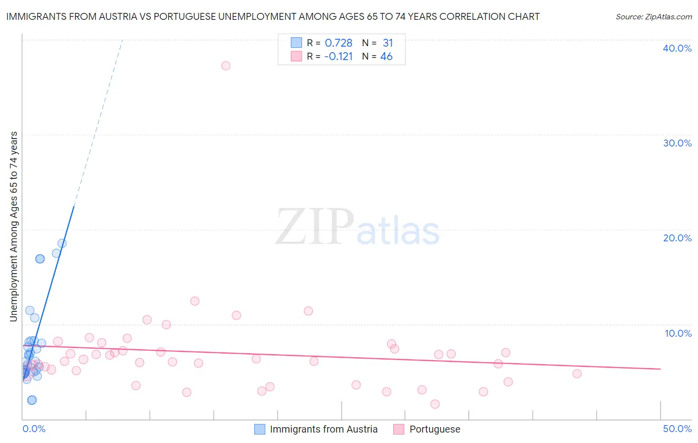 Immigrants from Austria vs Portuguese Unemployment Among Ages 65 to 74 years