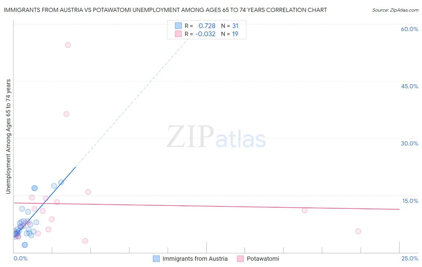 Immigrants from Austria vs Potawatomi Unemployment Among Ages 65 to 74 years