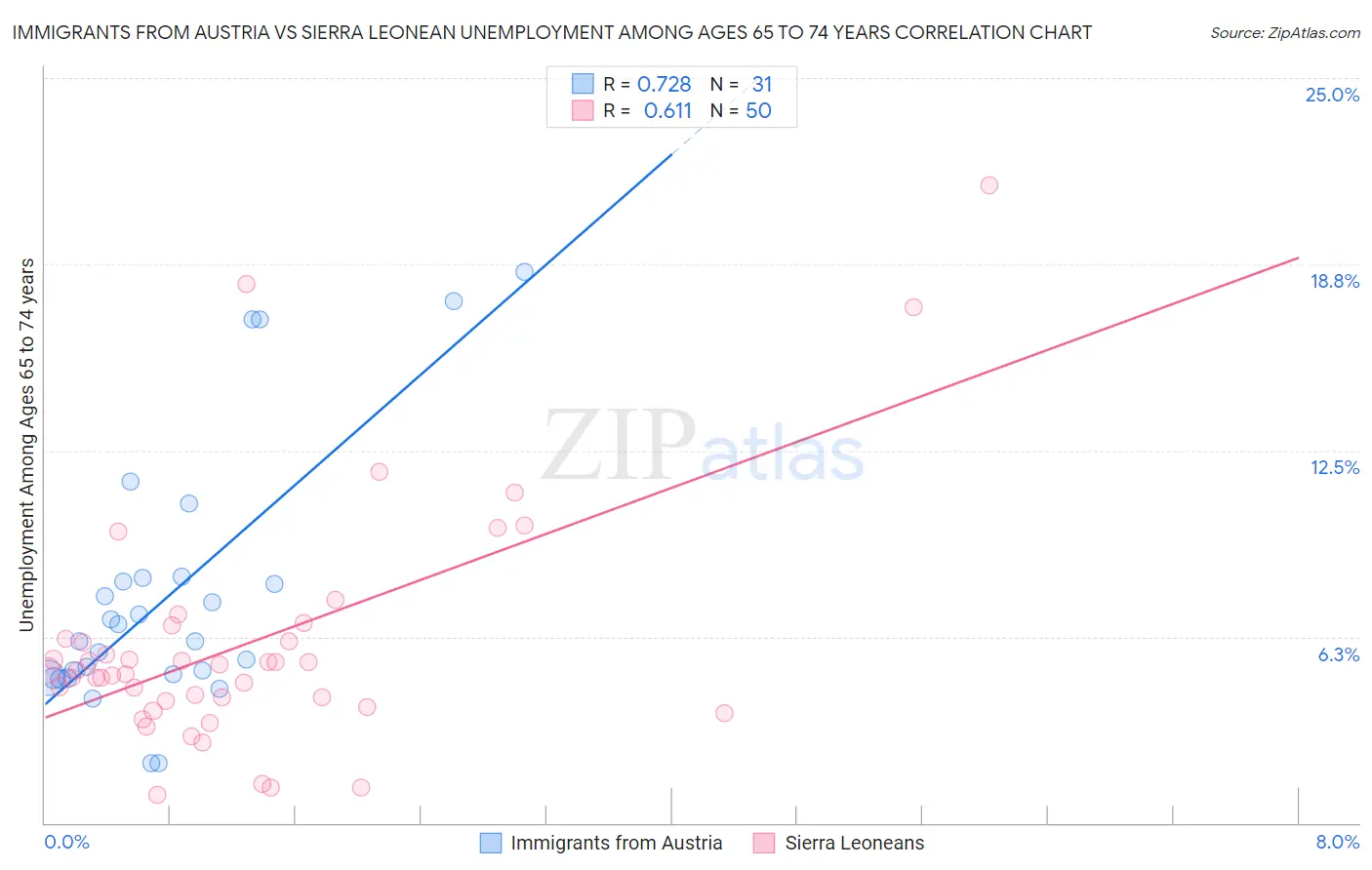 Immigrants from Austria vs Sierra Leonean Unemployment Among Ages 65 to 74 years