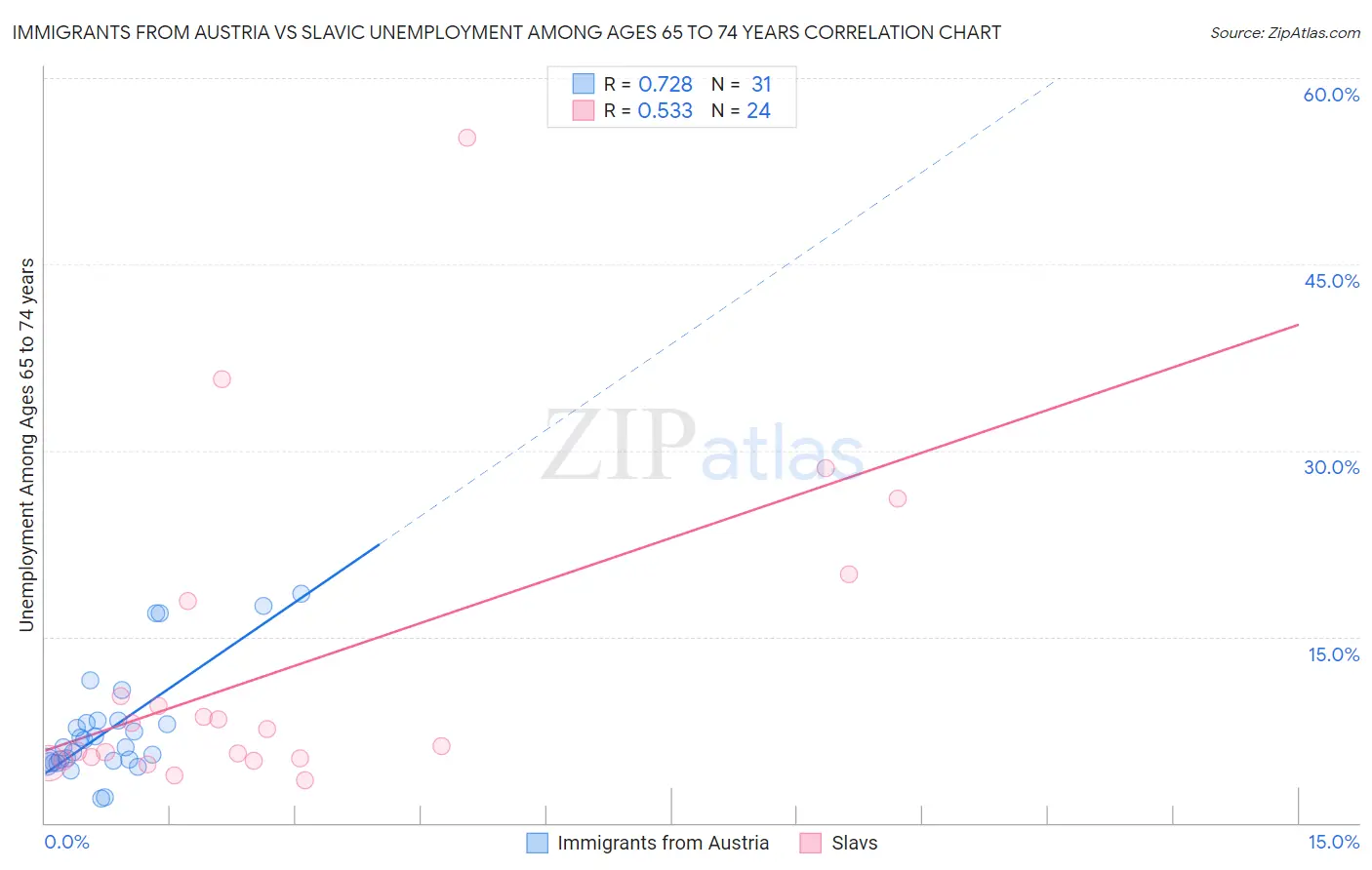 Immigrants from Austria vs Slavic Unemployment Among Ages 65 to 74 years