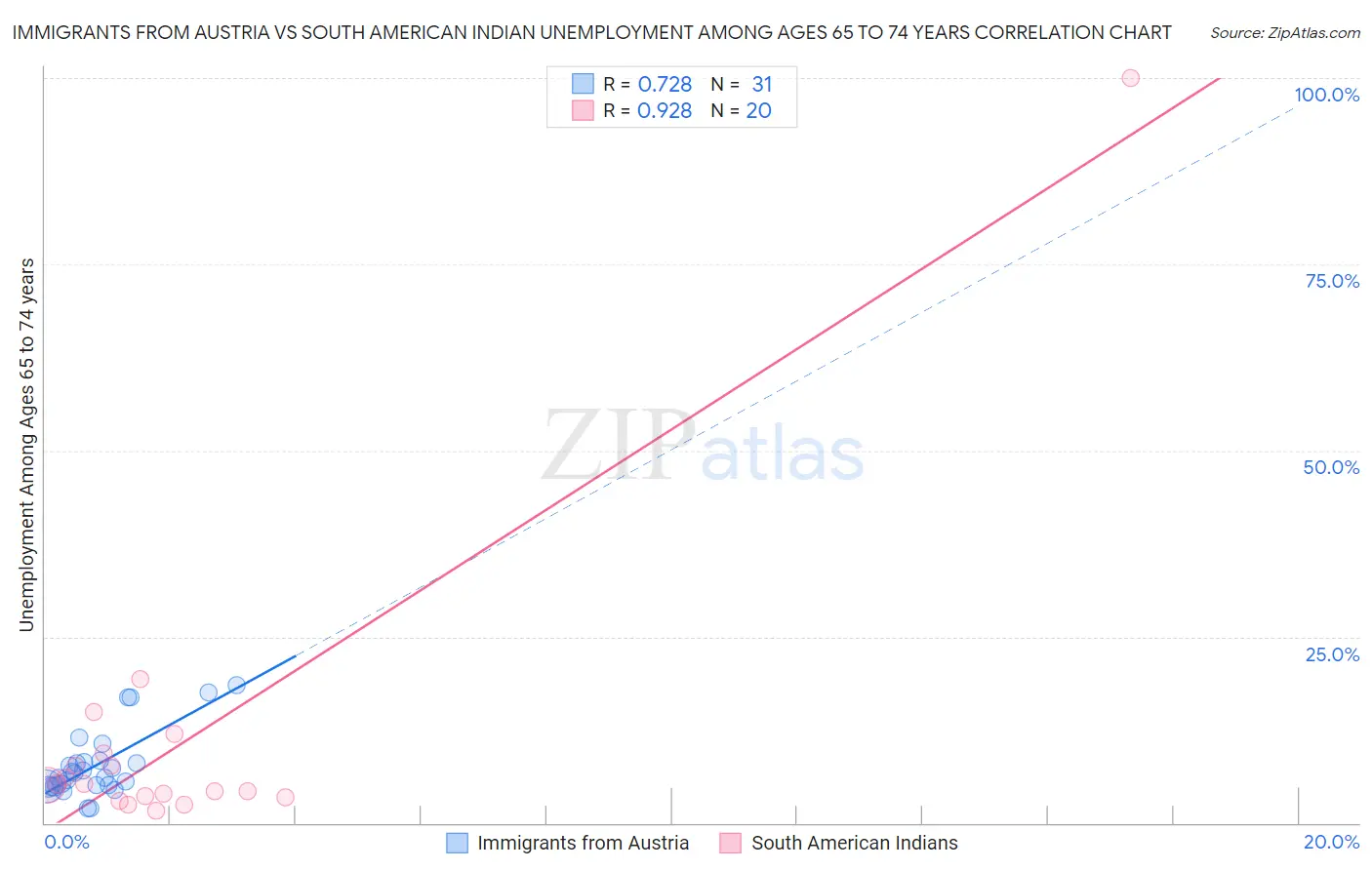 Immigrants from Austria vs South American Indian Unemployment Among Ages 65 to 74 years