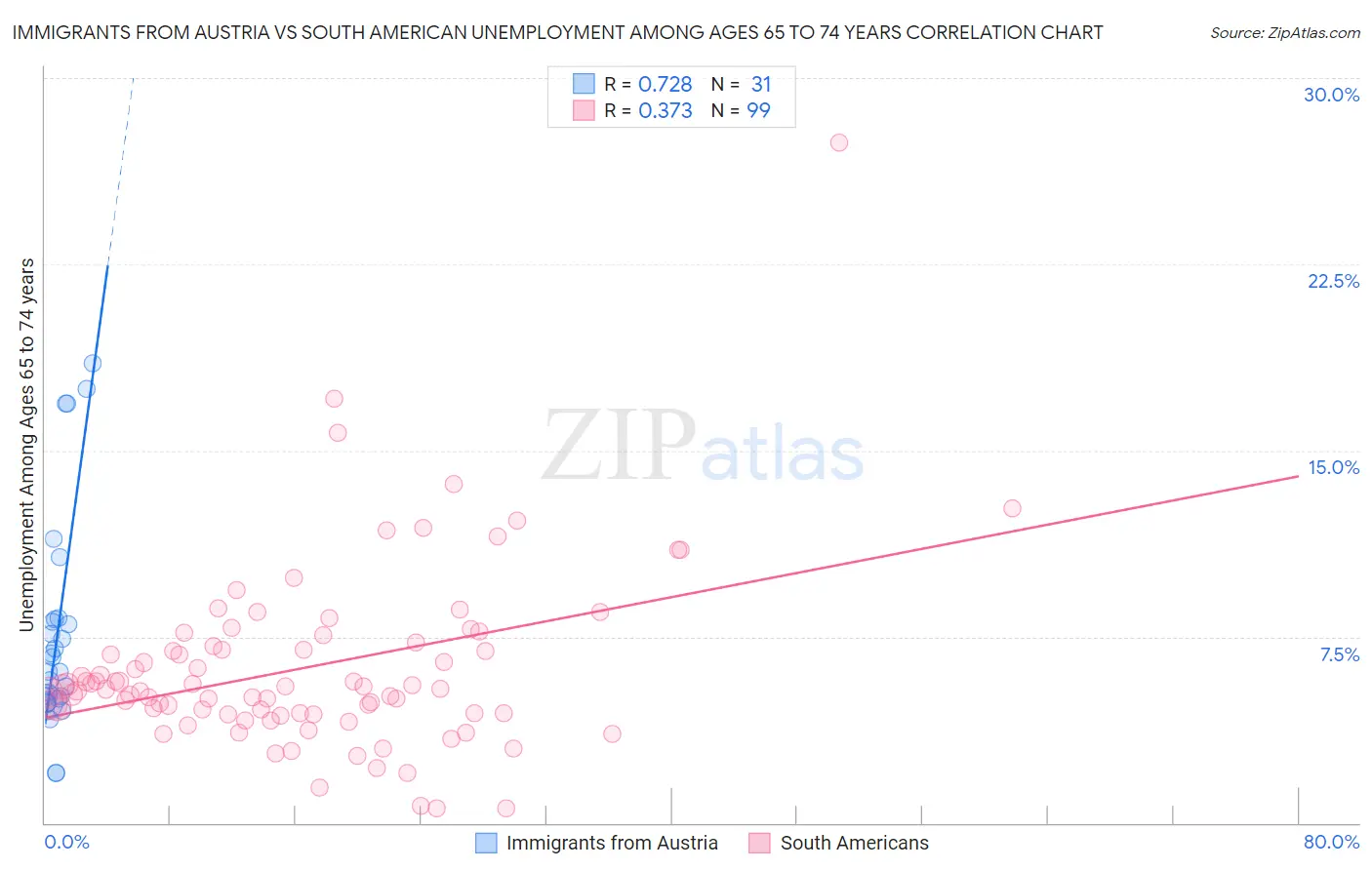 Immigrants from Austria vs South American Unemployment Among Ages 65 to 74 years