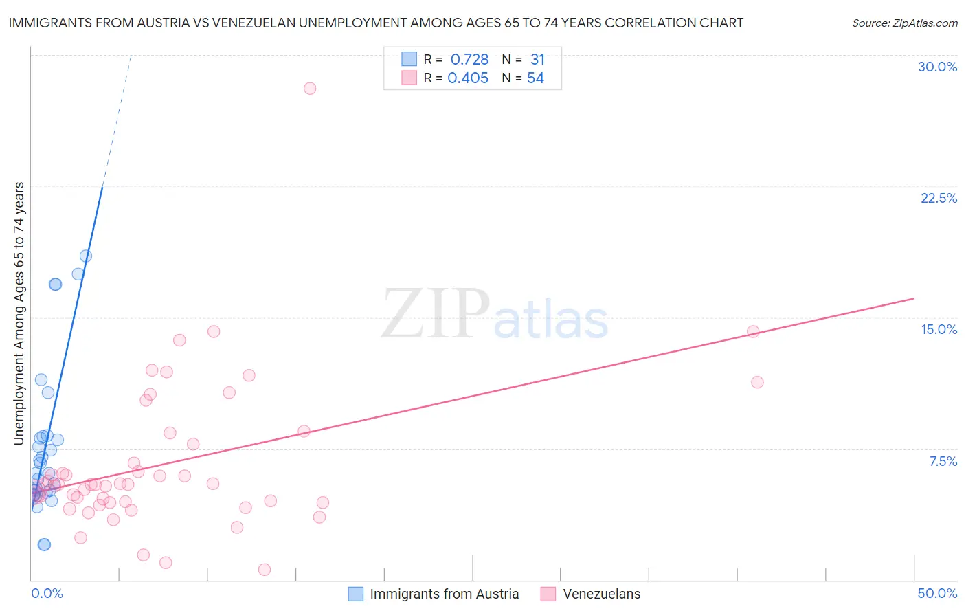 Immigrants from Austria vs Venezuelan Unemployment Among Ages 65 to 74 years