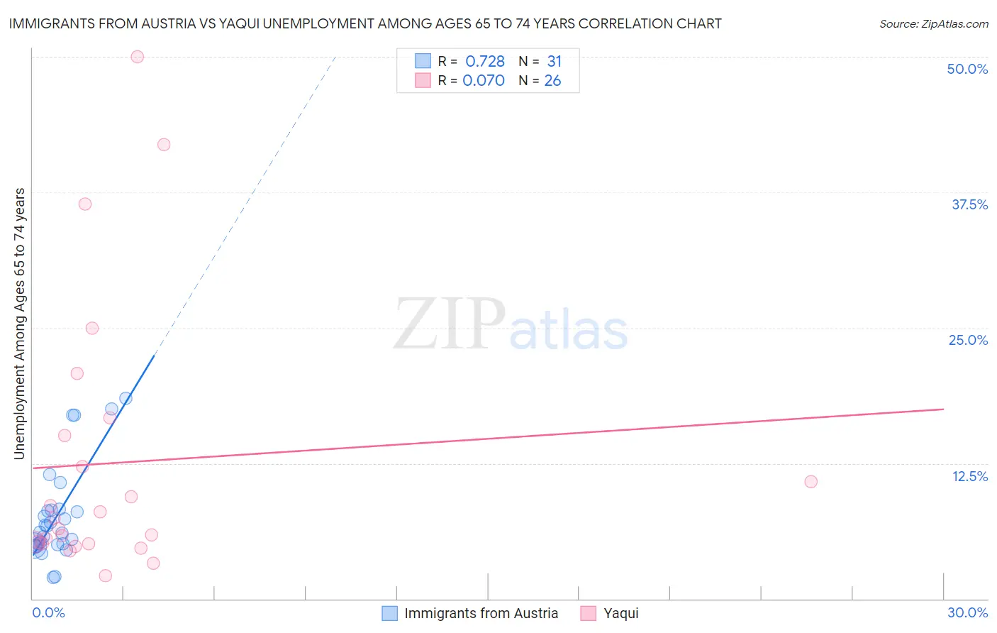 Immigrants from Austria vs Yaqui Unemployment Among Ages 65 to 74 years