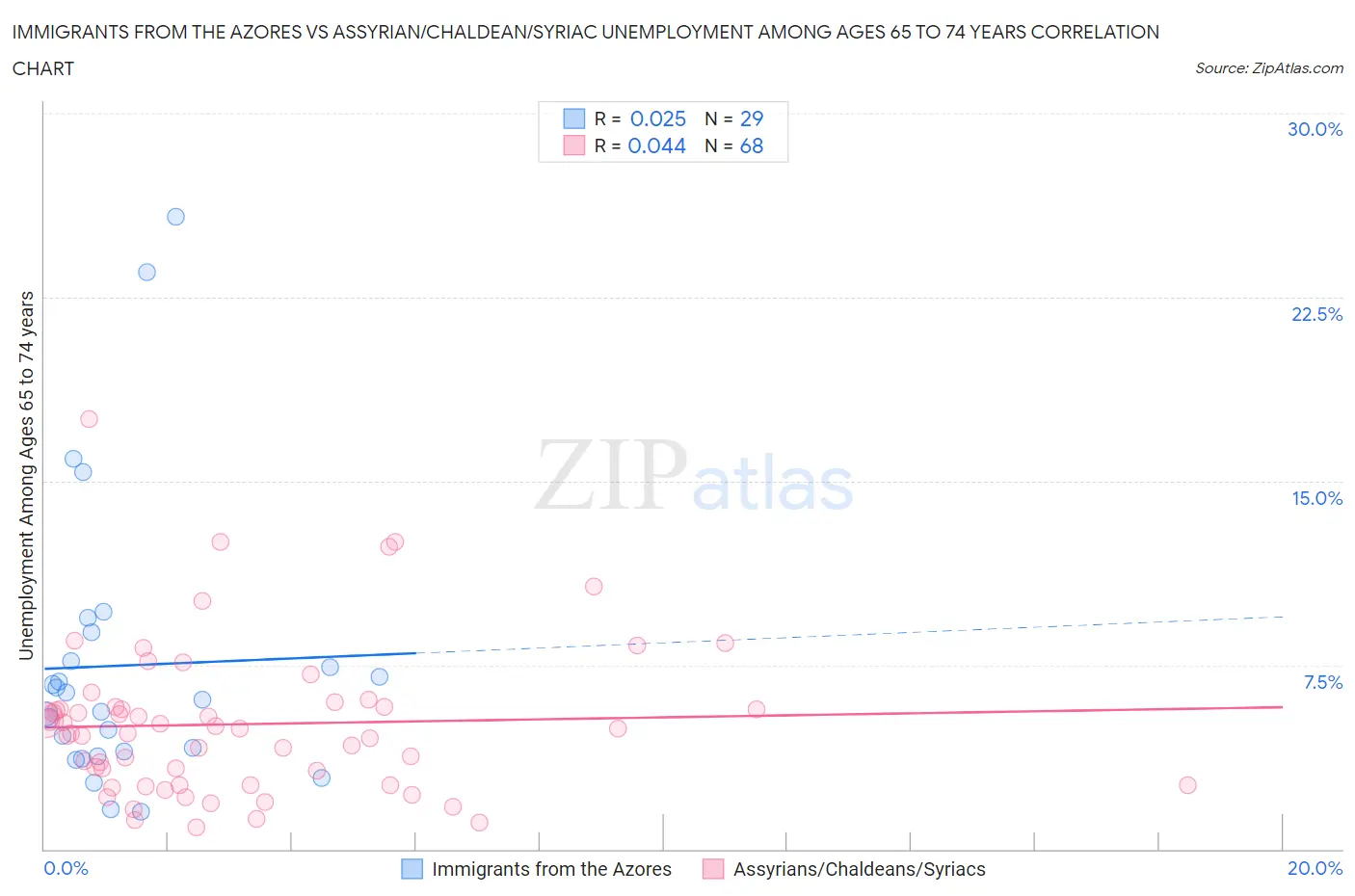 Immigrants from the Azores vs Assyrian/Chaldean/Syriac Unemployment Among Ages 65 to 74 years