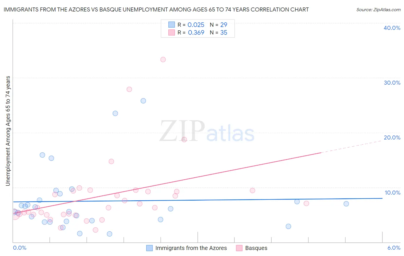Immigrants from the Azores vs Basque Unemployment Among Ages 65 to 74 years