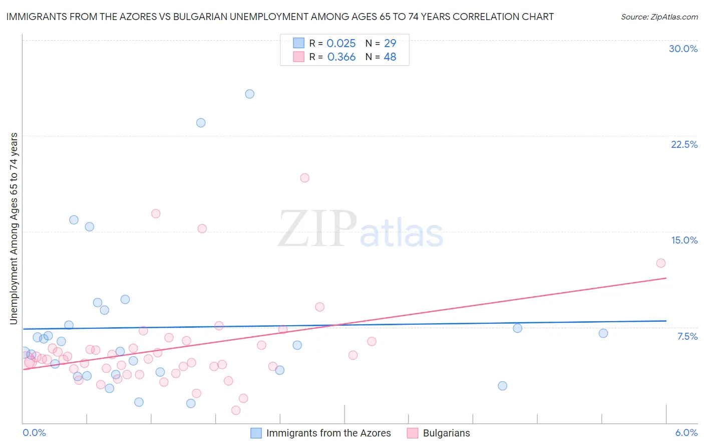 Immigrants from the Azores vs Bulgarian Unemployment Among Ages 65 to 74 years