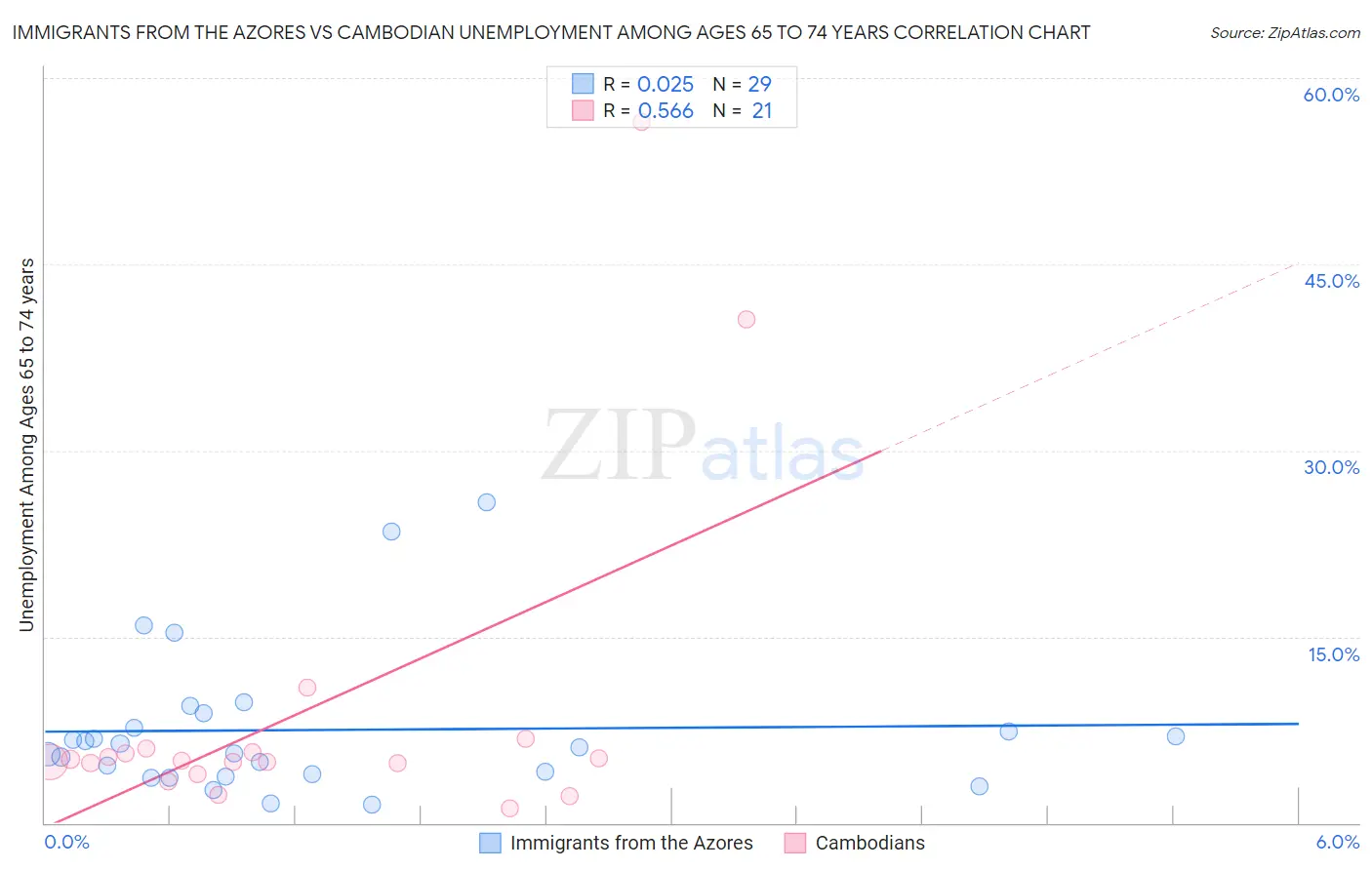 Immigrants from the Azores vs Cambodian Unemployment Among Ages 65 to 74 years